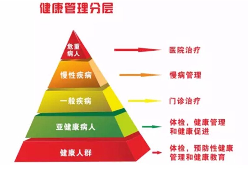工具推荐类：慢病管理应用大盘点