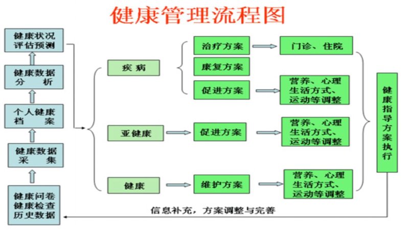 慢病管理：如何走出健康迷雾